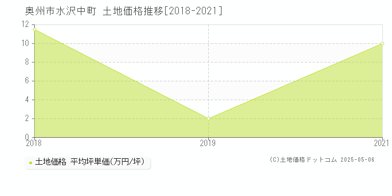 奥州市水沢中町の土地価格推移グラフ 