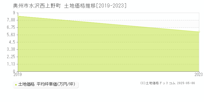 水沢西上野町(奥州市)の土地価格推移グラフ(坪単価)[2019-2023年]