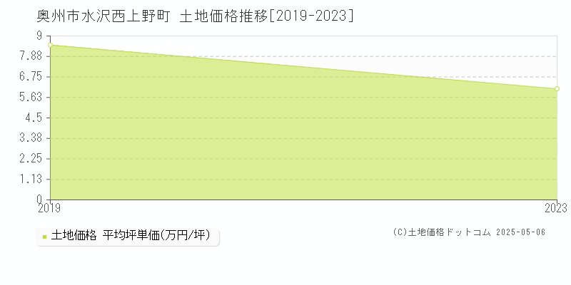 奥州市水沢西上野町の土地価格推移グラフ 