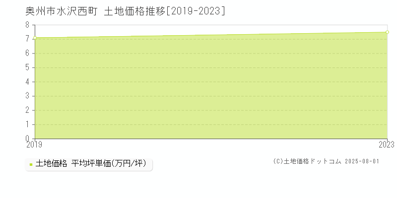 奥州市水沢西町の土地価格推移グラフ 