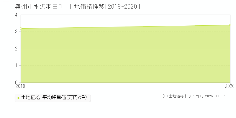 水沢羽田町(奥州市)の土地価格推移グラフ(坪単価)[2018-2020年]