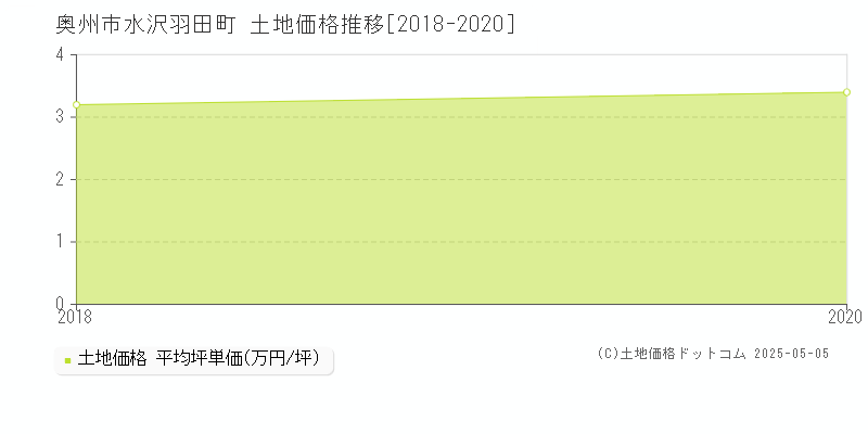 奥州市水沢羽田町の土地価格推移グラフ 