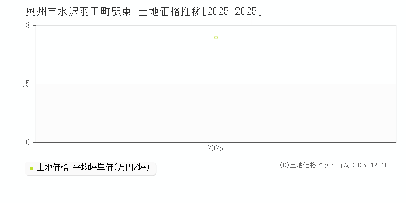 水沢羽田町駅東(奥州市)の土地価格推移グラフ(坪単価)[2025-2025年]