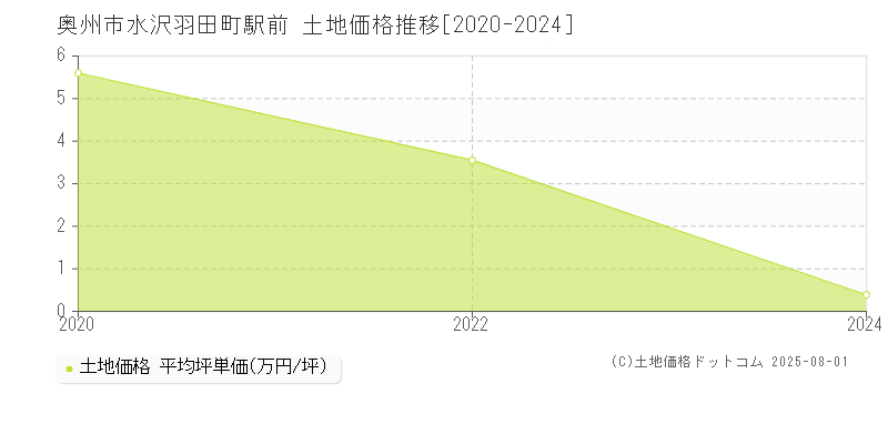 水沢羽田町駅前(奥州市)の土地価格推移グラフ(坪単価)[2020-2024年]