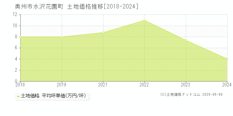 水沢花園町(奥州市)の土地価格推移グラフ(坪単価)[2018-2024年]