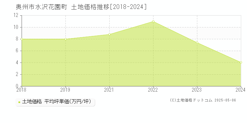 奥州市水沢花園町の土地価格推移グラフ 