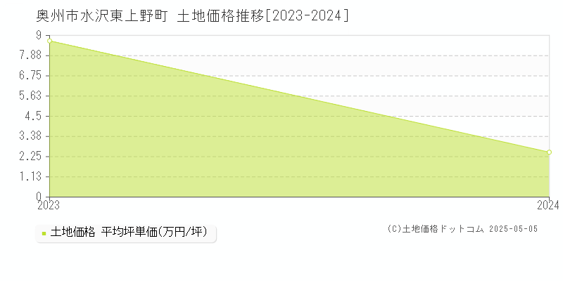 水沢東上野町(奥州市)の土地価格推移グラフ(坪単価)[2023-2024年]