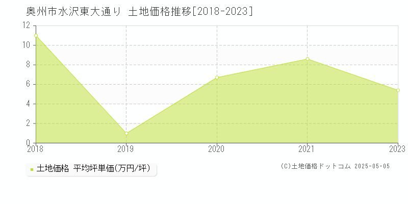 水沢東大通り(奥州市)の土地価格推移グラフ(坪単価)[2018-2023年]