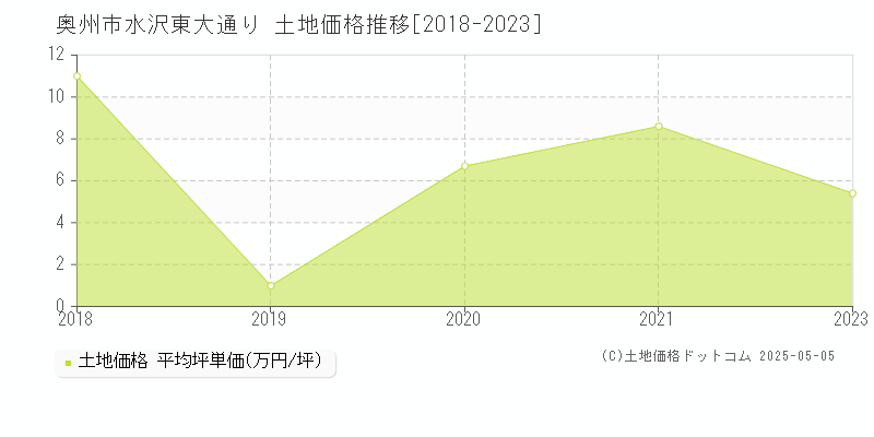 奥州市水沢東大通りの土地価格推移グラフ 