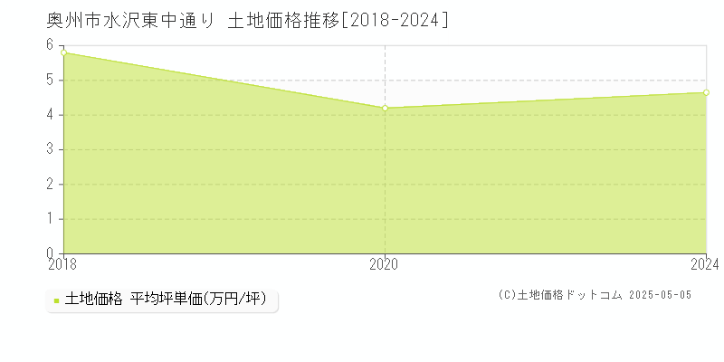 水沢東中通り(奥州市)の土地価格推移グラフ(坪単価)[2018-2024年]