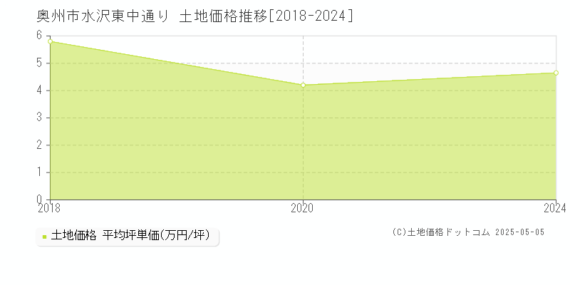 奥州市水沢東中通りの土地価格推移グラフ 