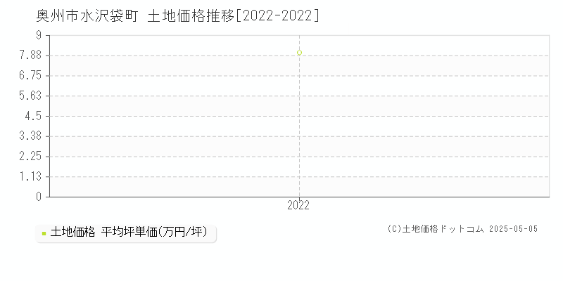 水沢袋町(奥州市)の土地価格推移グラフ(坪単価)[2022-2022年]