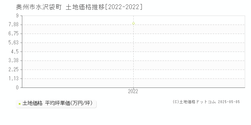 奥州市水沢袋町の土地価格推移グラフ 