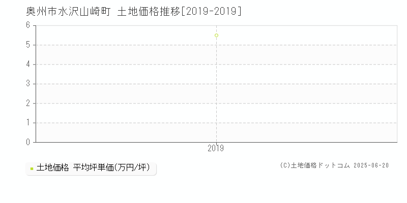 奥州市水沢山崎町の土地価格推移グラフ 