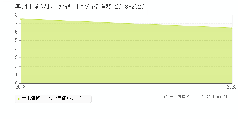 奥州市前沢あすか通の土地価格推移グラフ 