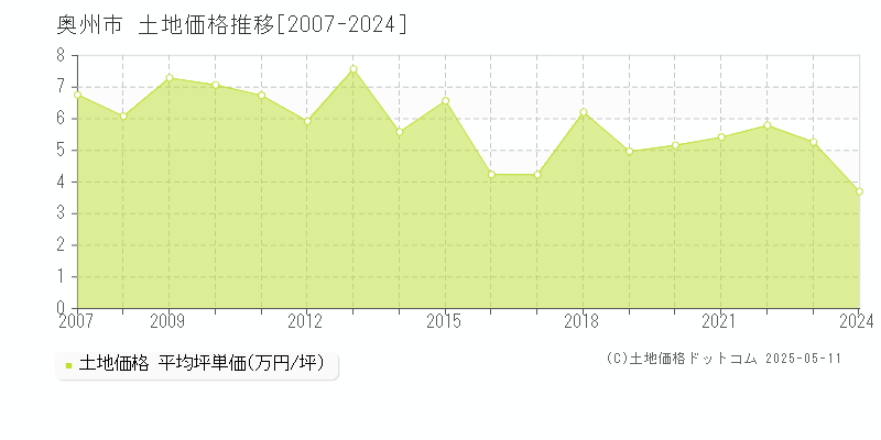 全域(奥州市)の土地価格推移グラフ(坪単価)[2007-2024年]