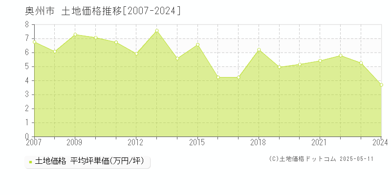 奥州市全域の土地価格推移グラフ 