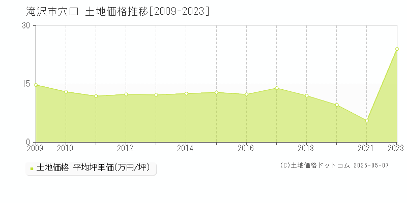 穴口(滝沢市)の土地価格推移グラフ(坪単価)[2009-2023年]