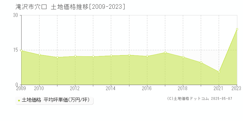 滝沢市穴口の土地価格推移グラフ 