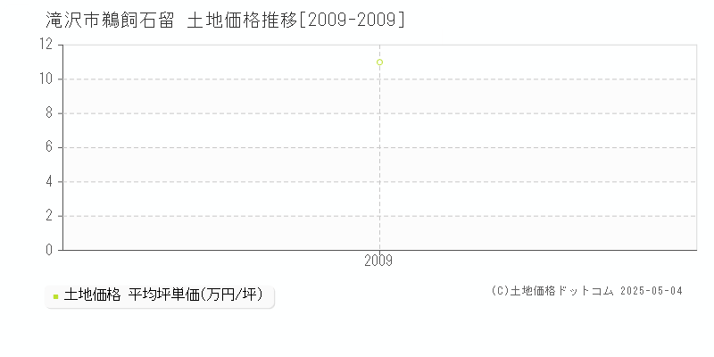 滝沢市鵜飼石留の土地価格推移グラフ 