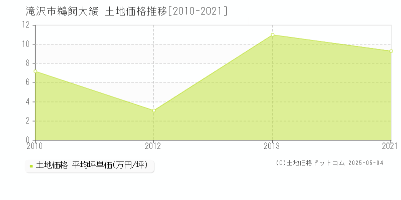 鵜飼大緩(滝沢市)の土地価格推移グラフ(坪単価)[2010-2021年]