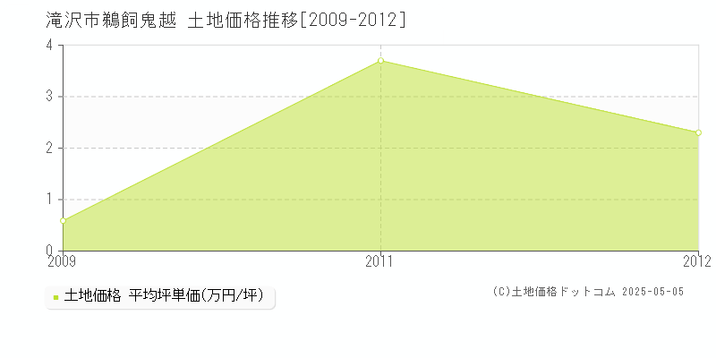 鵜飼鬼越(滝沢市)の土地価格推移グラフ(坪単価)[2009-2012年]