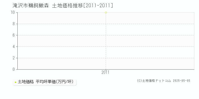 滝沢市鵜飼鰍森の土地価格推移グラフ 