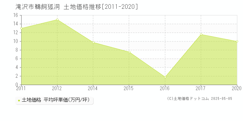 鵜飼狐洞(滝沢市)の土地価格推移グラフ(坪単価)[2011-2020年]
