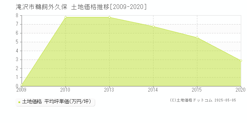 鵜飼外久保(滝沢市)の土地価格推移グラフ(坪単価)[2009-2020年]