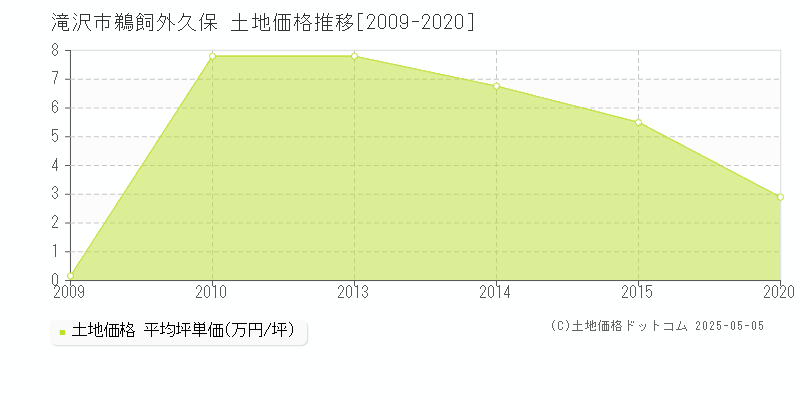 滝沢市鵜飼外久保の土地価格推移グラフ 