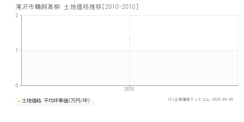 滝沢市鵜飼高柳の土地価格推移グラフ 