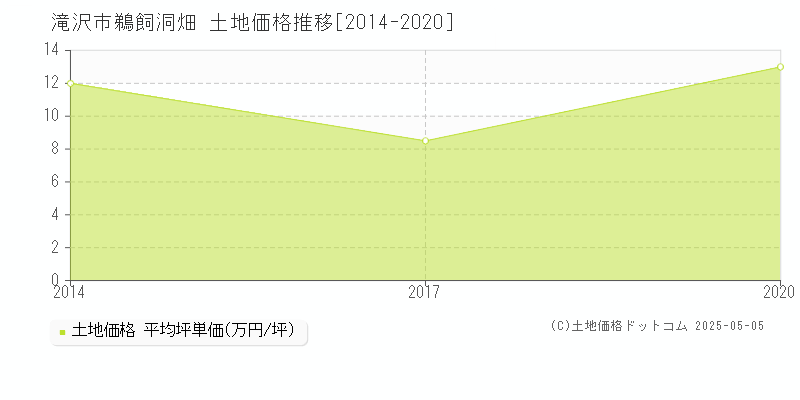 鵜飼洞畑(滝沢市)の土地価格推移グラフ(坪単価)[2014-2020年]
