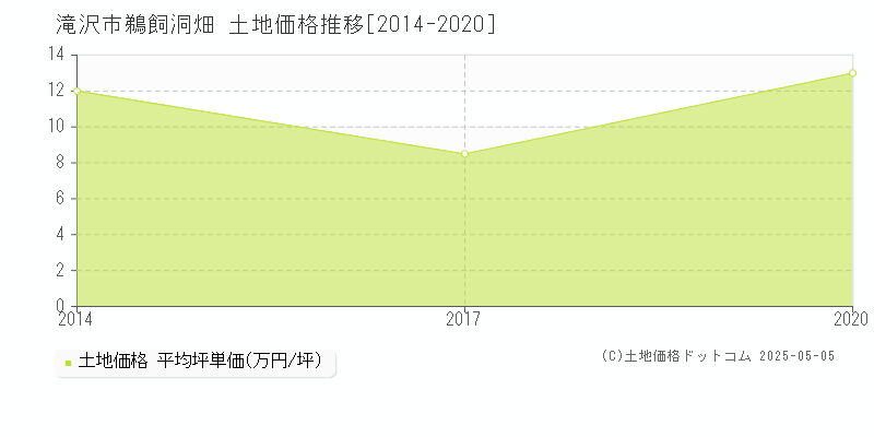 滝沢市鵜飼洞畑の土地価格推移グラフ 