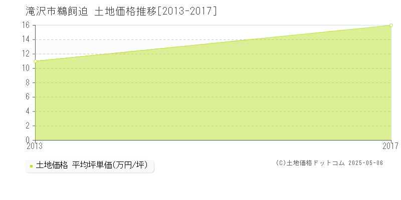 滝沢市鵜飼迫の土地価格推移グラフ 