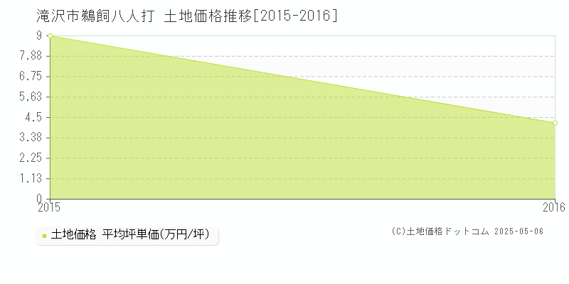 鵜飼八人打(滝沢市)の土地価格推移グラフ(坪単価)[2015-2016年]