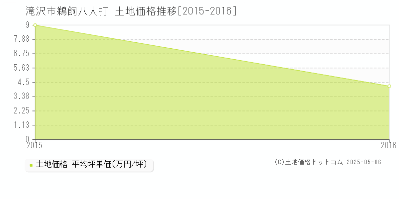 滝沢市鵜飼八人打の土地価格推移グラフ 