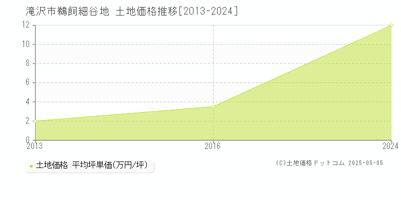 鵜飼細谷地(滝沢市)の土地価格推移グラフ(坪単価)[2013-2024年]