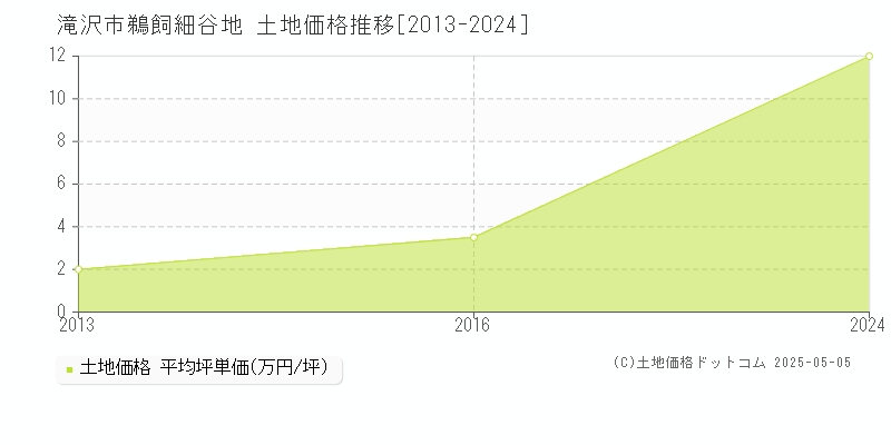 滝沢市鵜飼細谷地の土地価格推移グラフ 