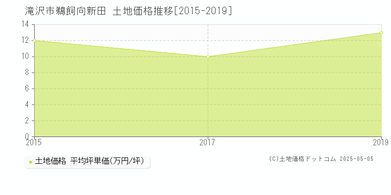 滝沢市鵜飼向新田の土地価格推移グラフ 