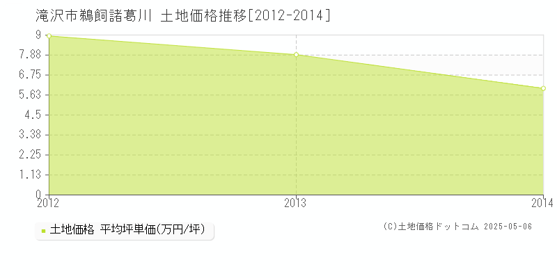 鵜飼諸葛川(滝沢市)の土地価格推移グラフ(坪単価)[2012-2014年]