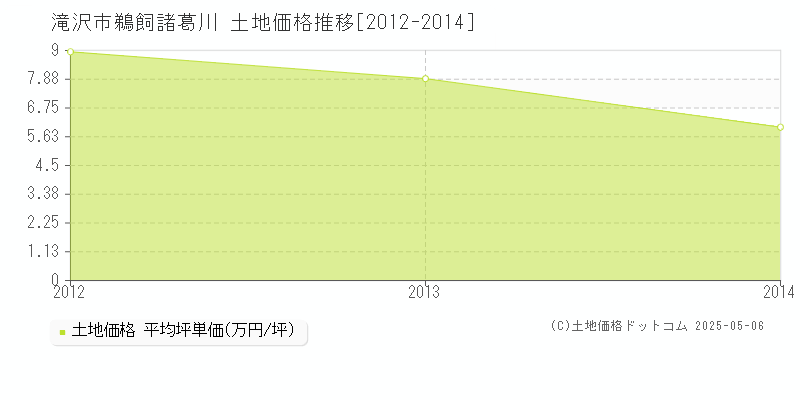 滝沢市鵜飼諸葛川の土地価格推移グラフ 