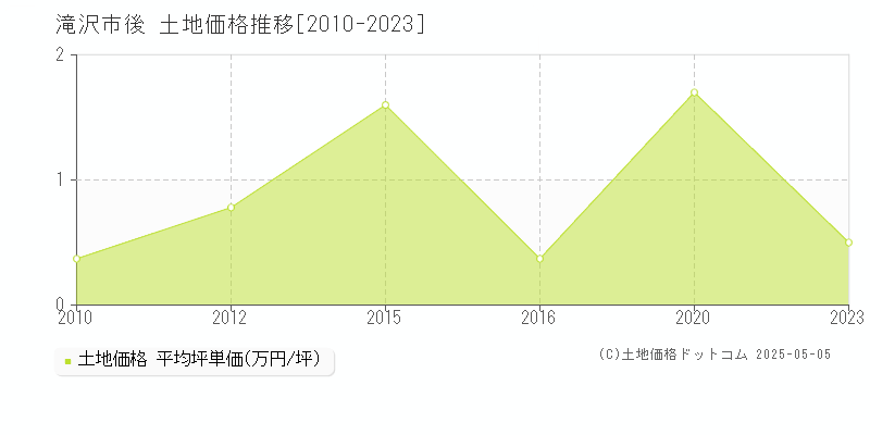 後(滝沢市)の土地価格推移グラフ(坪単価)[2010-2023年]