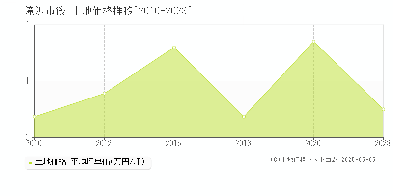 滝沢市後の土地価格推移グラフ 