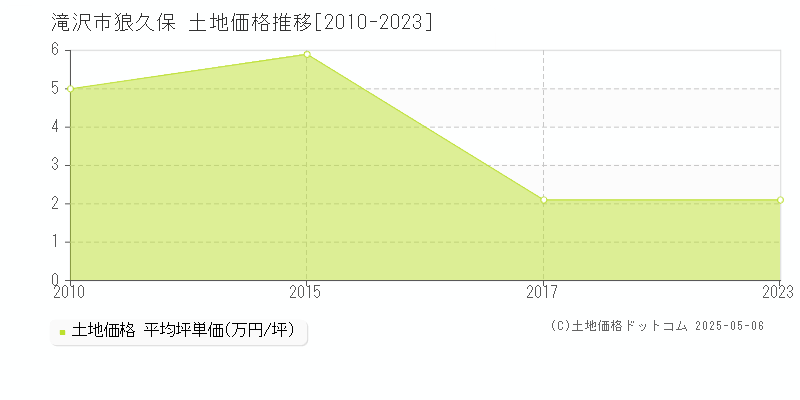 狼久保(滝沢市)の土地価格推移グラフ(坪単価)[2010-2023年]