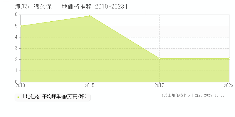 滝沢市狼久保の土地価格推移グラフ 