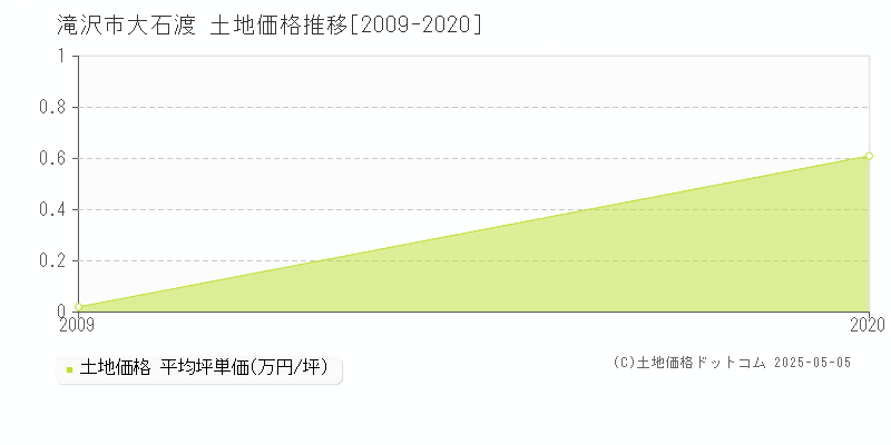大石渡(滝沢市)の土地価格推移グラフ(坪単価)[2009-2020年]