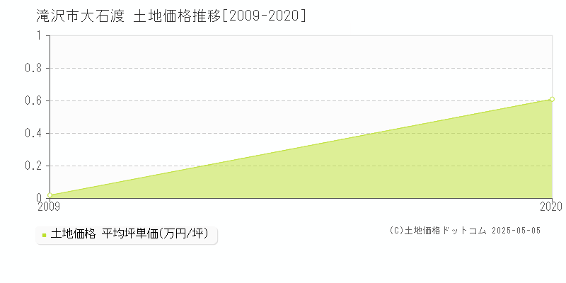 滝沢市大石渡の土地価格推移グラフ 