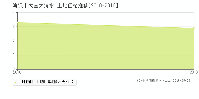 大釜大清水(滝沢市)の土地価格推移グラフ(坪単価)[2010-2016年]