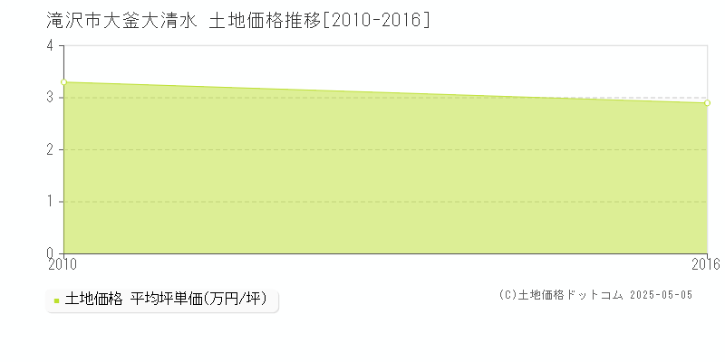 滝沢市大釜大清水の土地価格推移グラフ 