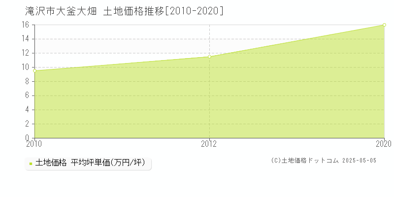 大釜大畑(滝沢市)の土地価格推移グラフ(坪単価)[2010-2020年]